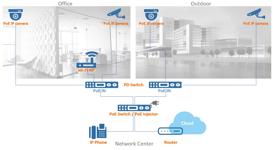 The Advantages of PD Switch in Network Wiring - Emplus Networks